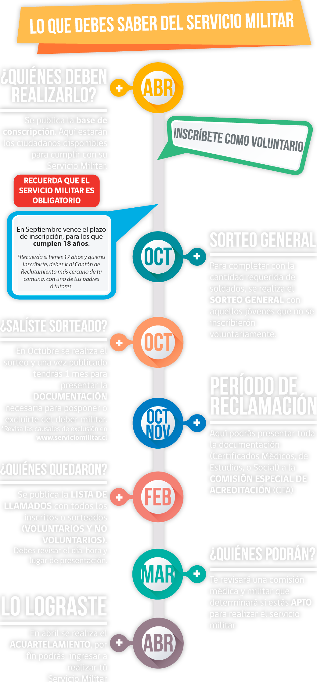 Linea de Tiempo del Servicio Militar Obligatorio Procesos Servicio